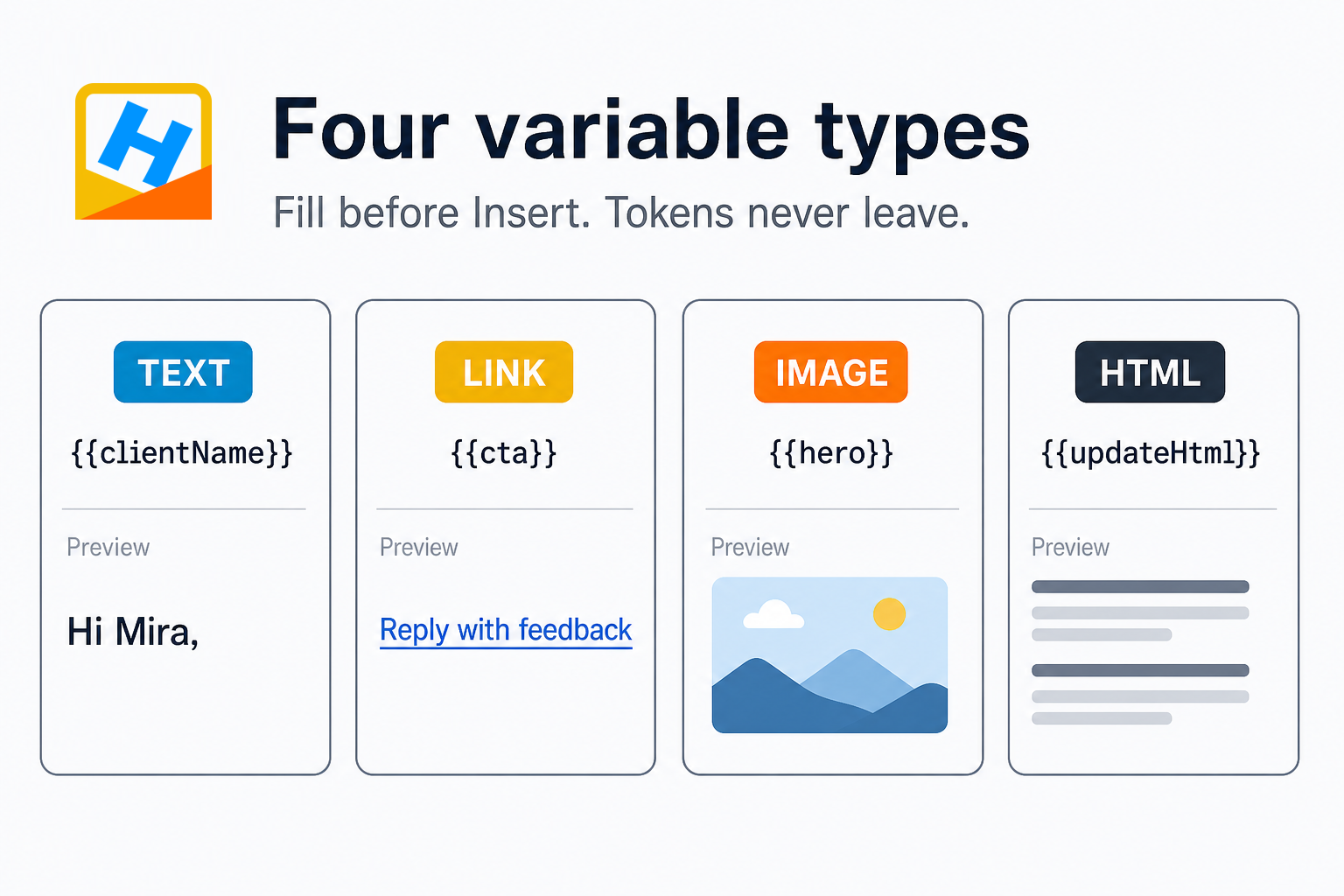 Diagram of four html2email variable types: text, link, image, and HTML block with example tokens