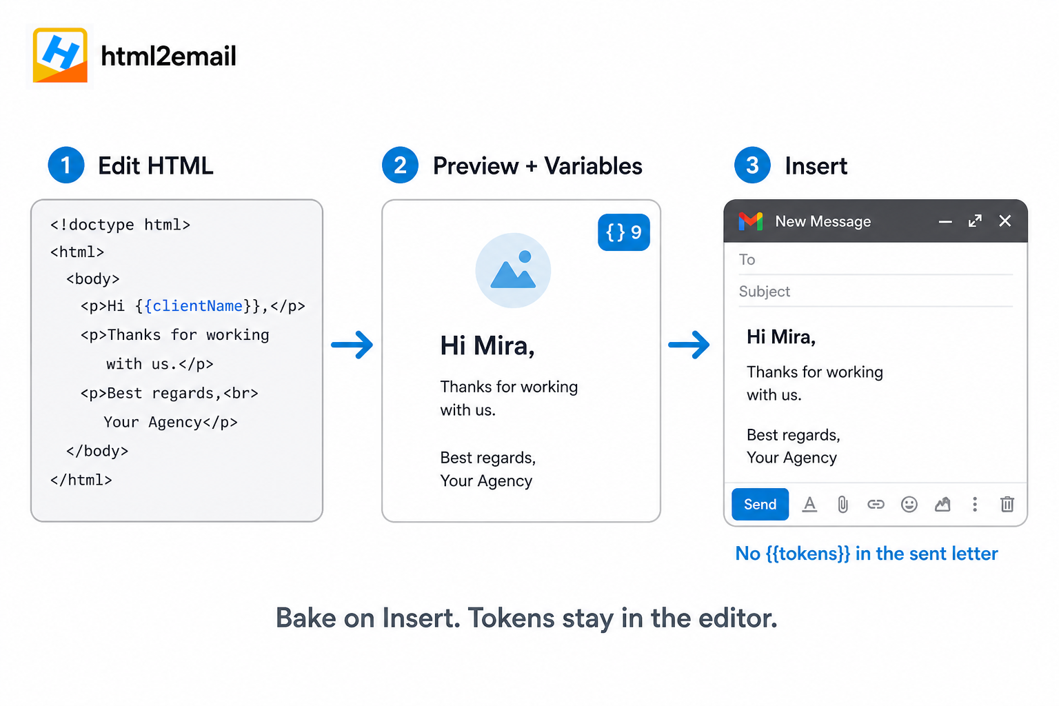 Three-step flow: Edit HTML shows Hi {{clientName}}, Preview shows Hi Mira with a variables badge, Insert sends baked HTML with no tokens